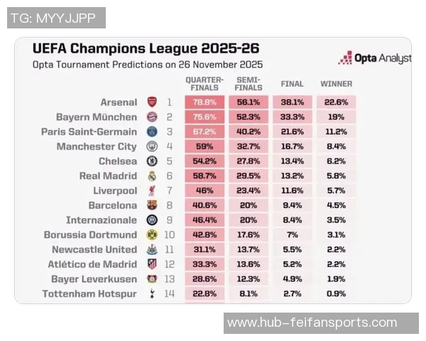 冲击冠军!欧冠改制后总积分榜前14位里,仅阿森纳还未夺冠 冲击冠军!欧冠改制后总积分榜前14位里,仅阿森纳还未夺冠