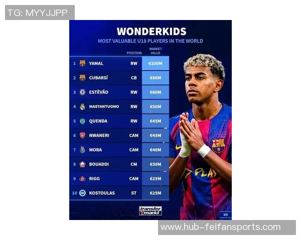 德转统计2025金童奖候选身价榜：亚马尔、杜埃、库巴西前三